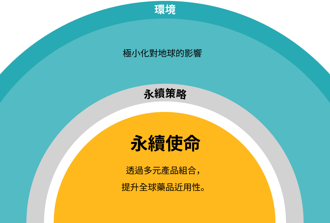 Environmental Sustainability