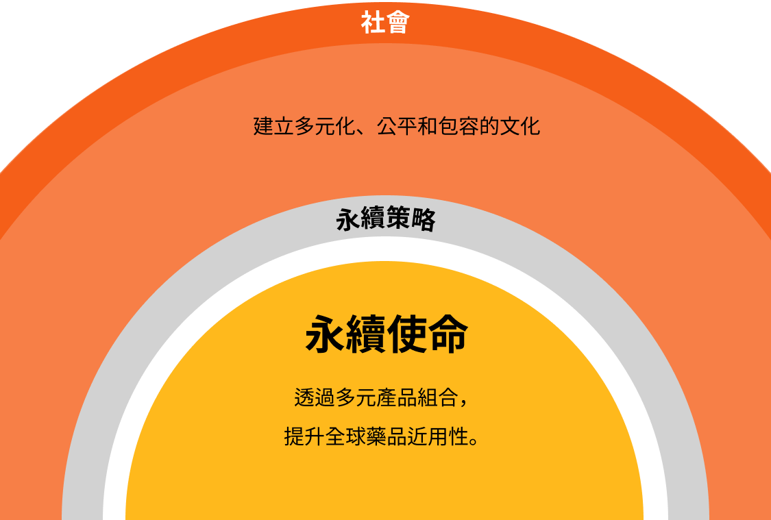 Employees Development