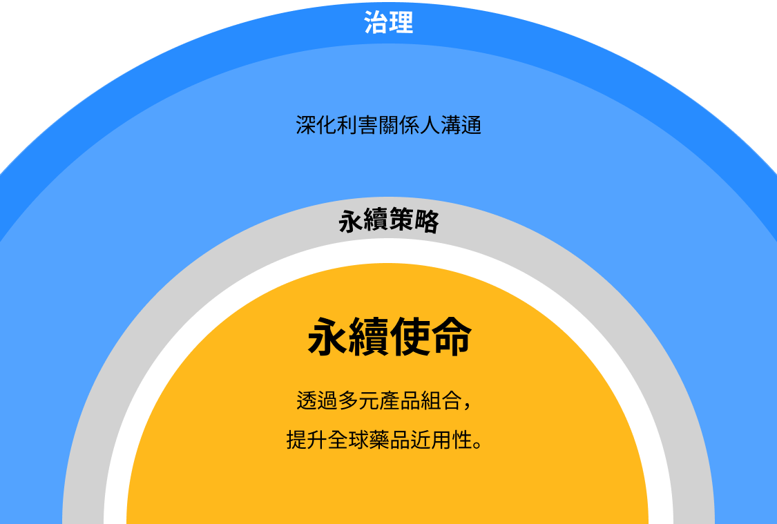 Corporate Governance